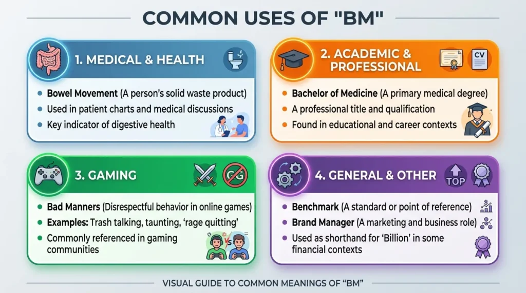 Where Is BM Commonly Used